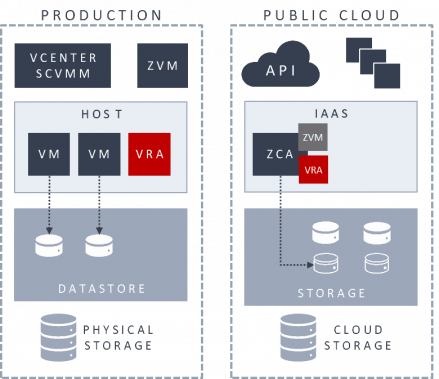 Diagram showing Zerto Virtual Replication Appliance component (VRA) in different environments (On-Premise and in the Cloud)