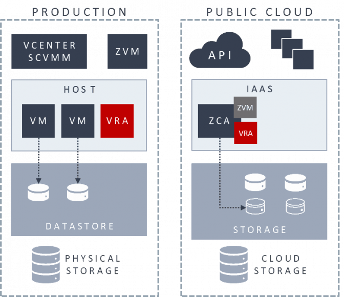 Diagram showing Zerto Virtual Replication Appliance component (VRA) in different environments (On-Premise and in the Cloud)