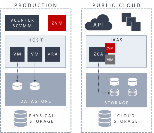 Diagram showing Zerto Virtual Manager component (ZVM) in different environments (On-Premise and in the Cloud)