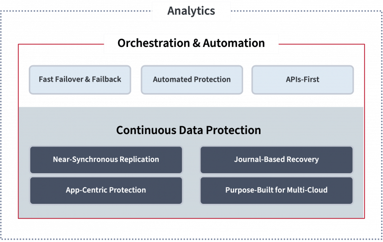 Zerto solution diagram featuring the key element of the product: Continuous Data Protection, Orchestration & Automation, and Analytics