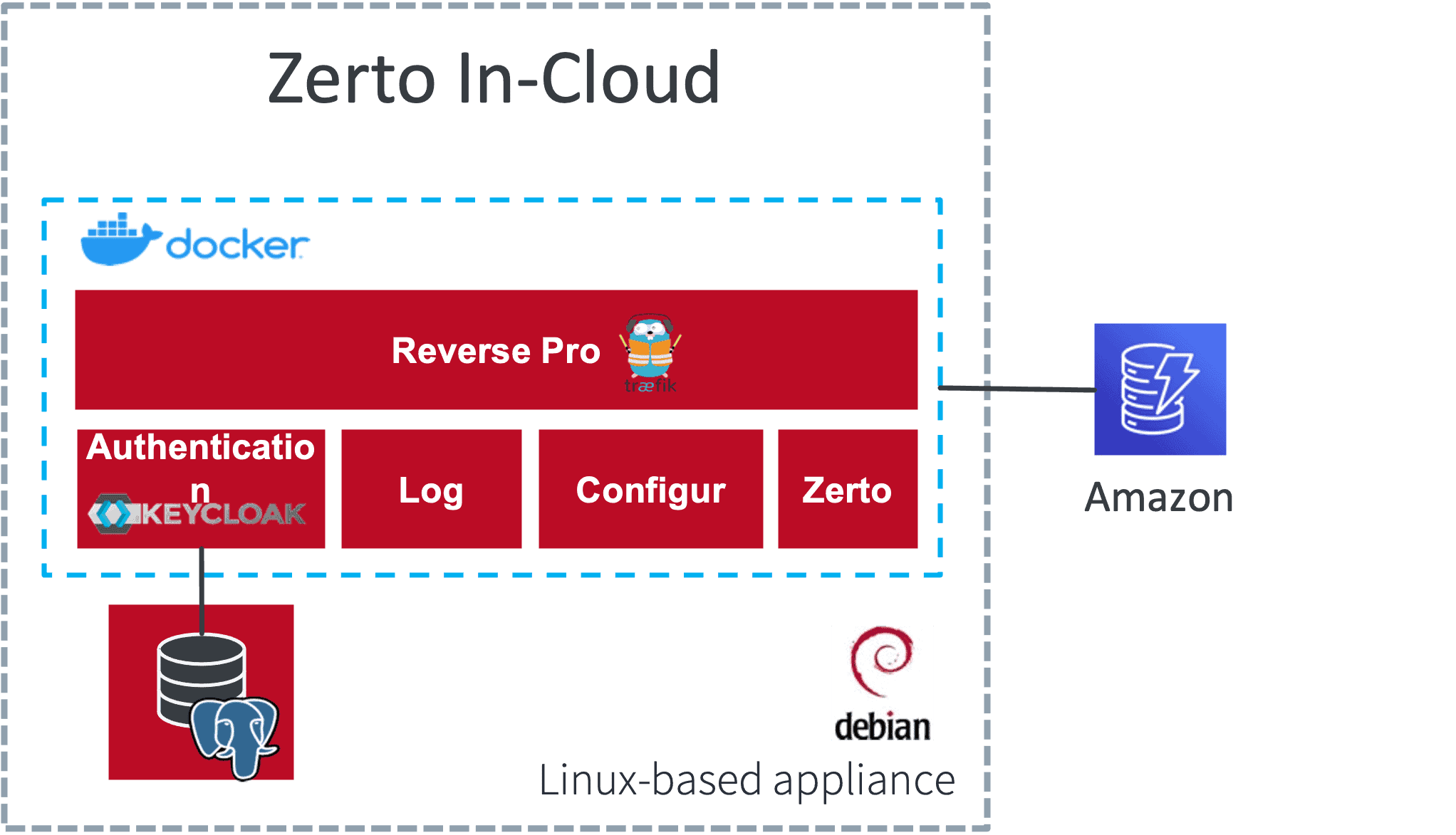 Zerto Platform on AWS Migrate or Recover on AWS Zerto